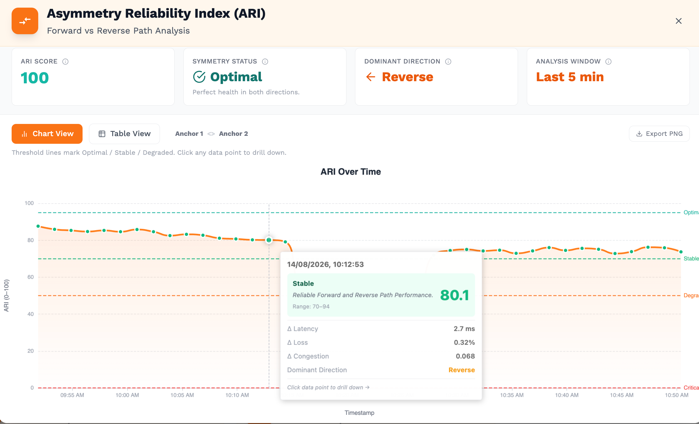 Asymmetry Reliability Index — forward vs reverse path analysis