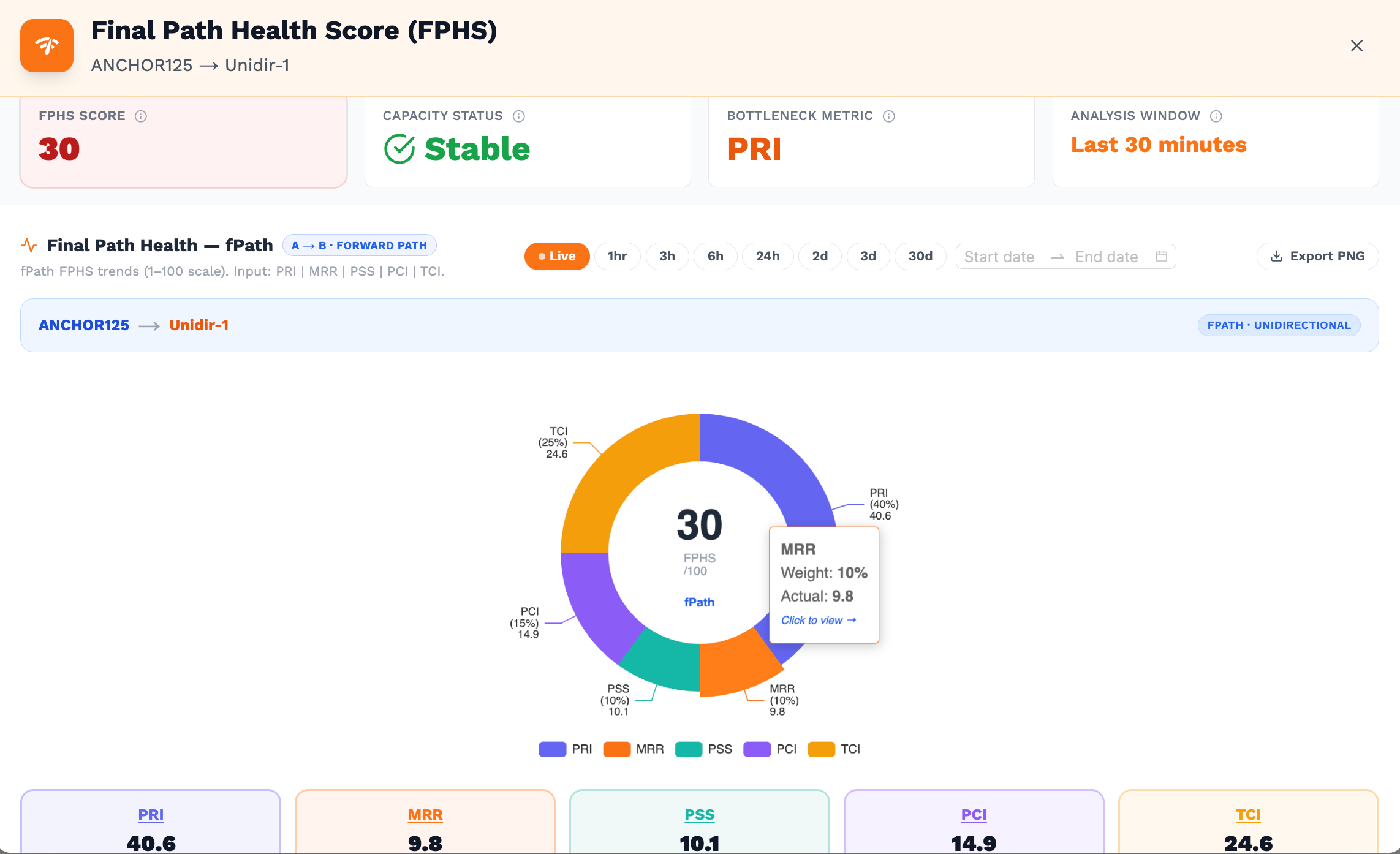Final Path Health Score — live product view